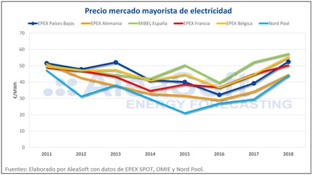  Países Bajos afronta el reto de reducir su dependencia del gas