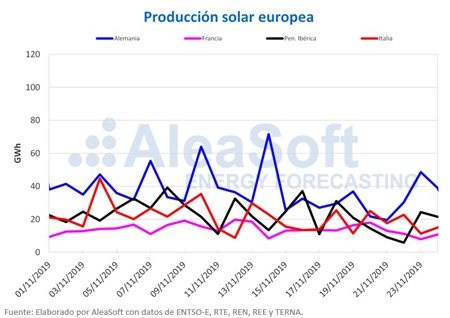  Los precios de los mercados eléctricos europeos bajan esta semana