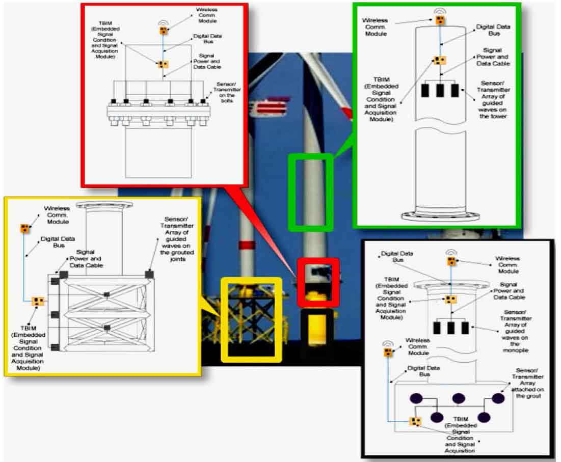  Innovador sistema de monitorización remoto en tiempo real para aerogeneradores offshore