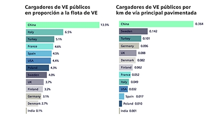  Un estudio muestra que la carga de VE pública no basta para la creciente flota