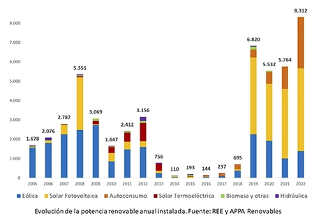  Récord de 8.312 MW de nueva potencia renovable instalada en 2022 en España