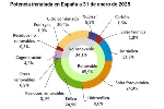  La solar fotovoltaica es la tecnología con más megavatios instalados en España con 32.043 MW