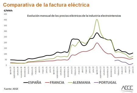  Los PPA renovables podrían conseguir precios competitivos a largo plazo para la industria electrointensiva