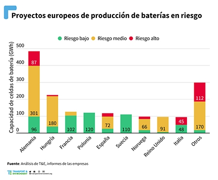  El 79% de la producción española de baterías en riesgo según un análisis de T&E