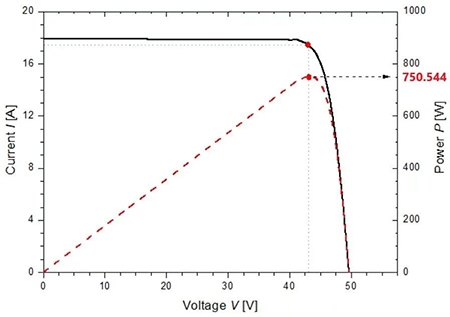  Huasun bate récord de potencia de salida con los módulos solares HJT: 750,54 W