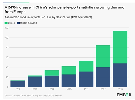  Las exportaciones chinas de paneles solares aumentan un 34% ante la creciente demanda mundial