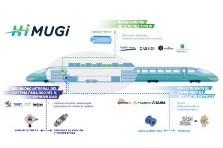  El proyecto HIMUGI transformará la movilidad con sistemas de hidrógeno más seguros