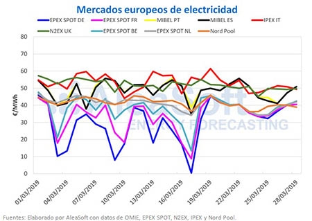  La variación en la producción eólica produce cambios en el precio del mercado eléctrico