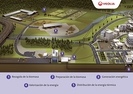  Veolia produjo 132.000 toneladas de biomasa en toda España en el último año