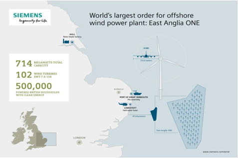  102 aerogeneradores Siemens para un parque eólico marino en Inglaterra