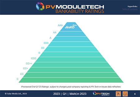  JinkoSolar obtiene la calificación AAA en los índices de bancabilidad de PV ModuleTech