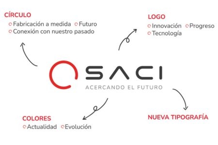  Saci presenta su nueva identidad visual que se adapta a las demandas del mercado actual