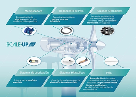  El proyecto SCALE-UP revolucionará la fiabilidad de los aerogeneradores de gran escala