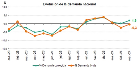  Las renovables alcanzan récord de producción mensual con 14.591 GWh