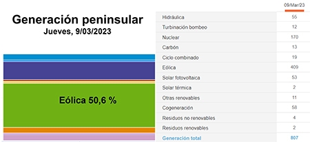  Nuevo récord de la eólica con una generación superior al 50% en el balance diario