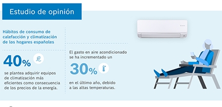  El 42% de los españoles se plantea cambiar su equipo de aire acondicionado por uno que funcione con energías renovables