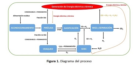  El proyecto SIGEN2H2 permitirá generar hidrógeno verde con una economía circular