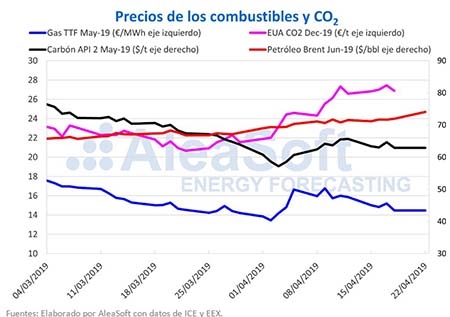  Descienden los precios de los mercados eléctricos por la producción eólica