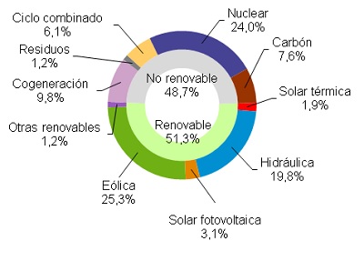  La demanda de energía eléctrica aumenta un 1,5% en marzo