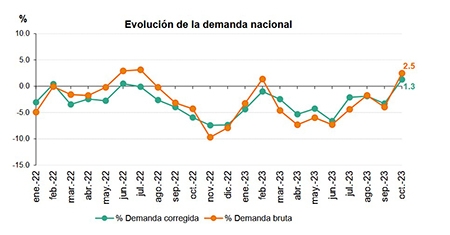  La eólica, líder del mix energético de octubre con una aportación del 28,1%