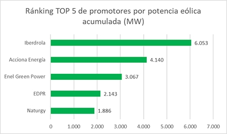  España está a la cabeza en la fabricación de aerogeneradores