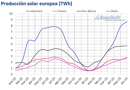  La caída del gas y el aumento de las renovables impulsa la bajada de precios de los mercados eléctricos europeos