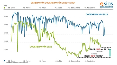  La cogeneración sigue a la espera de soluciones