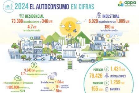  El autoconsumo fotovoltaico se aleja de los objetivos ante la falta de medidas concretas