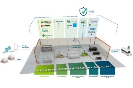  El proyecto HYNNOVA nace para solucionar las limitaciones tecnológicas del hidrógeno verde