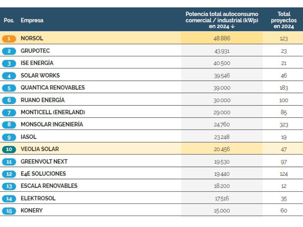 Así está el ranking de ingenierías-instaladoras de autoconsumo comercial e industrial.