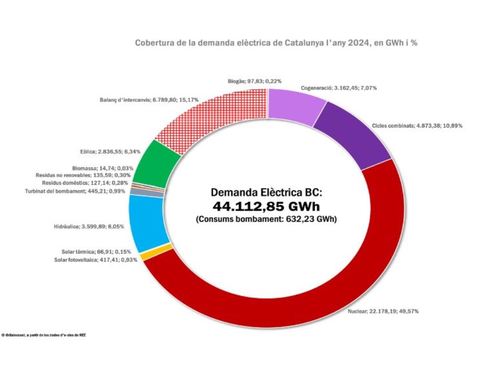 Cataluña solo ha alcanzado el 20% del objetivo renovable fijado para 2030, según OBERCat.