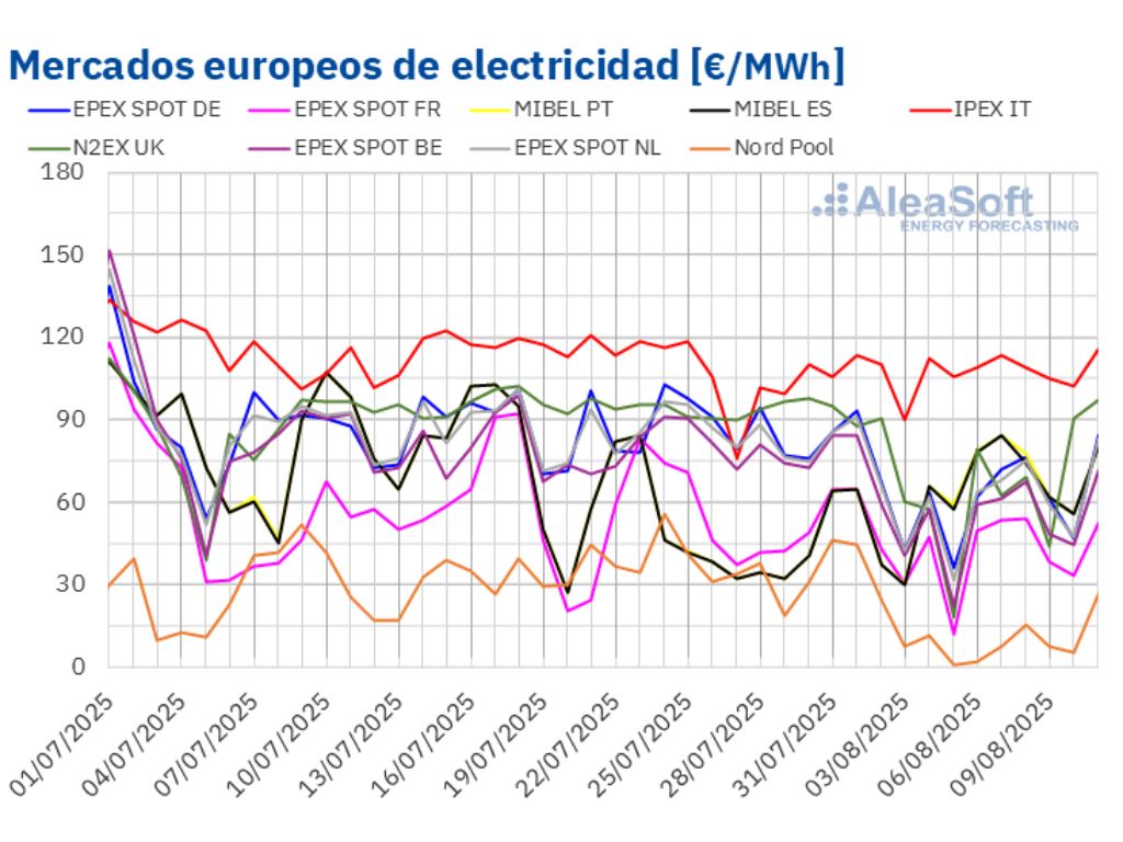 Los mercados eléctricos europeos arrancan agosto con récord fotovoltaico y precios a la baja.