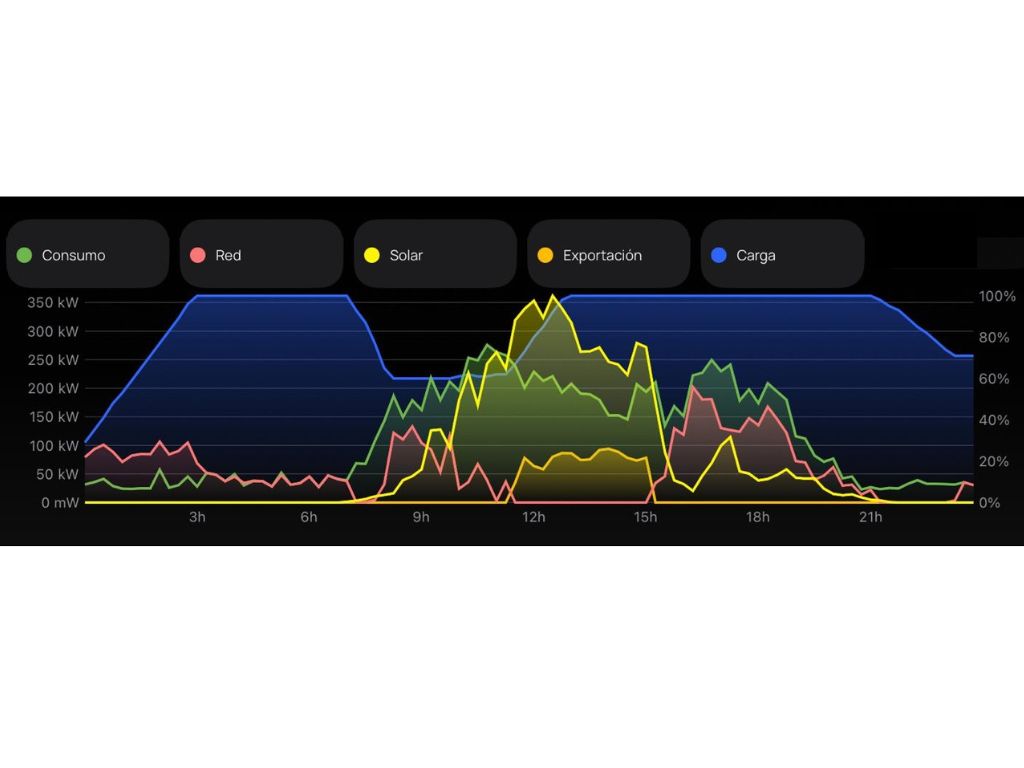 La innovación como receta para descarbonizar un concesionario.