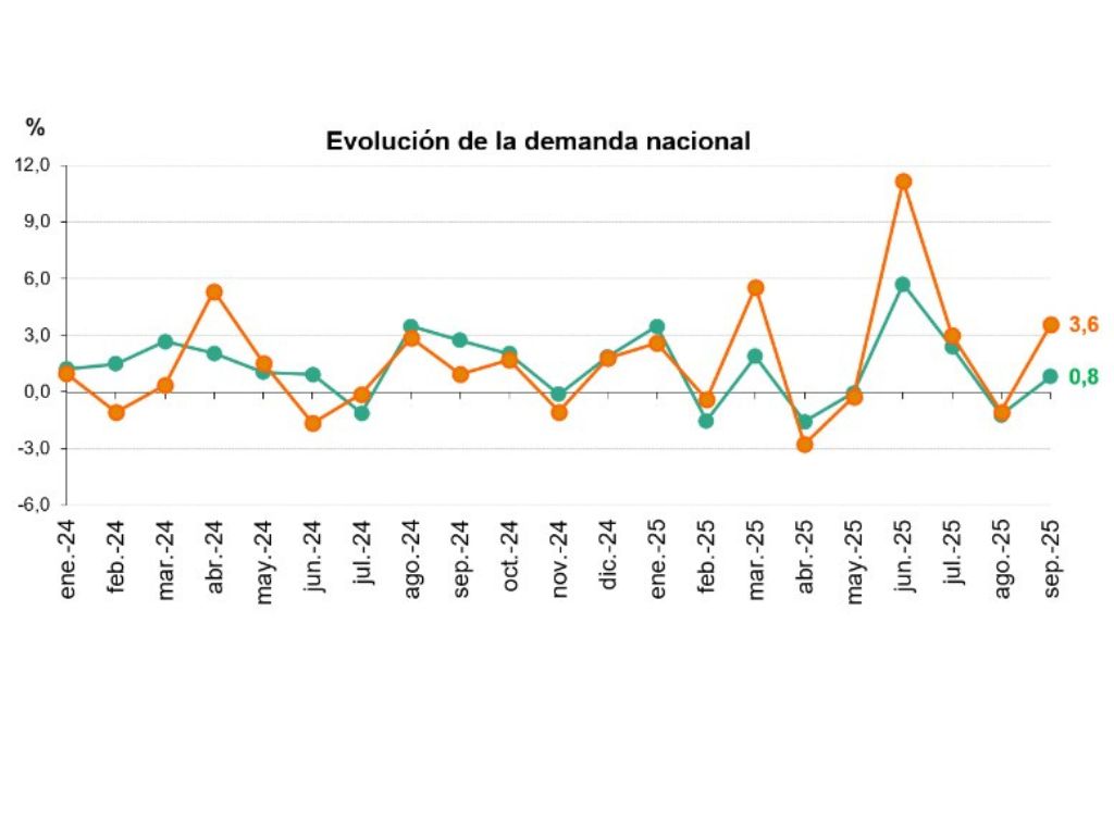 La demanda eléctrica de septiembre creció un 0,8% y más de la mitad de la producción fue renovable.