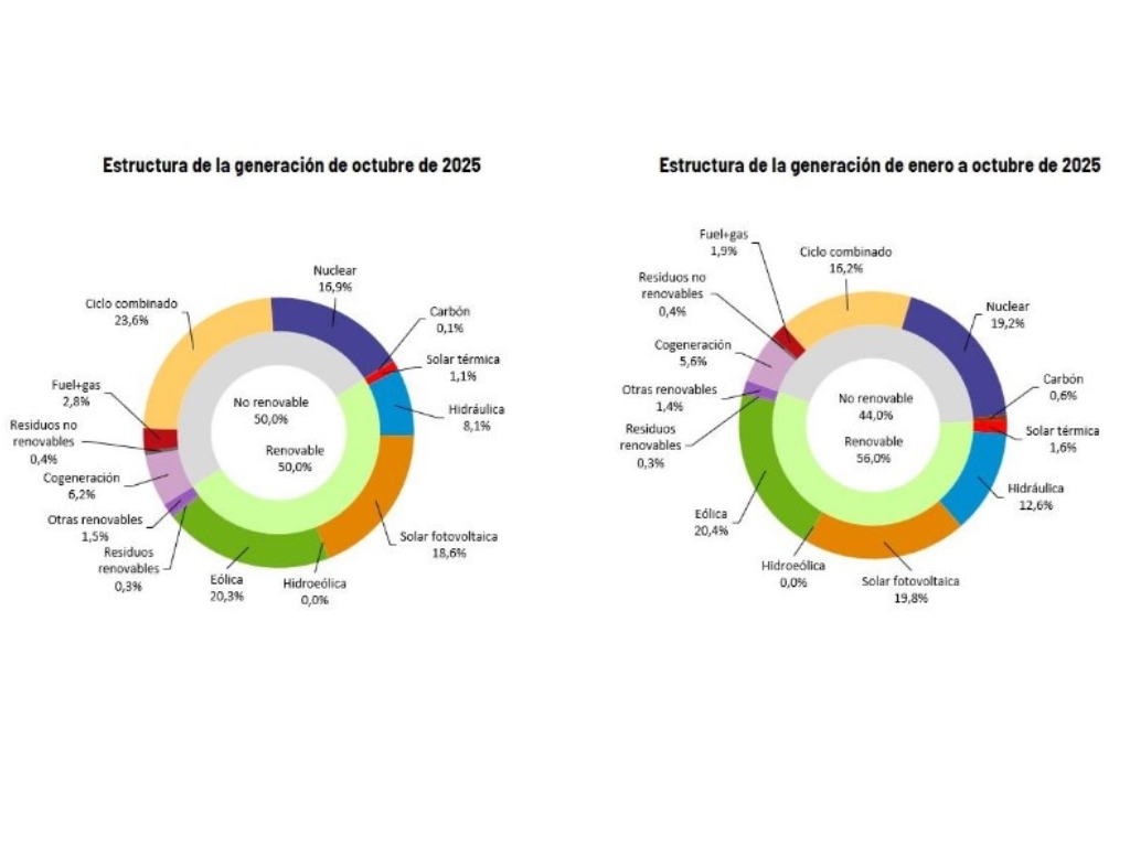Las renovables cubren el 50% de la generación eléctrica nacional en octubre, según Red Eléctrica.