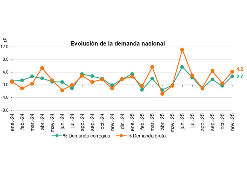 El 56,7 % de la producción eléctrica de noviembre en España fue renovable.
