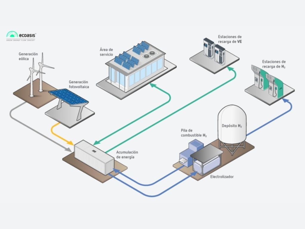 Consolidar la infraestructura de recarga de vehículos eléctricos y combatir el 'range anxiety'.
