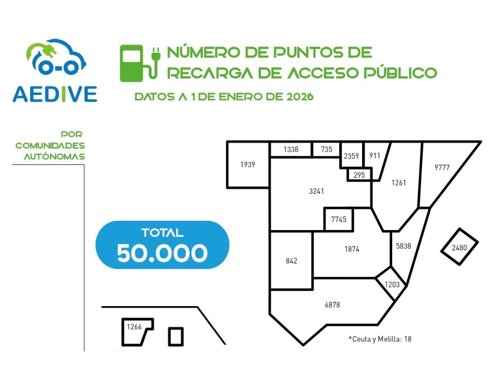España supera los 50.000 puntos de recarga pública con un despliegue masivo en infraestructuras de alta potencia.