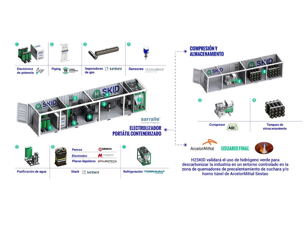 Once empresas vascas desarrollarán un electrolizador portátil de 1,25 MW para descarbonizar la industria.