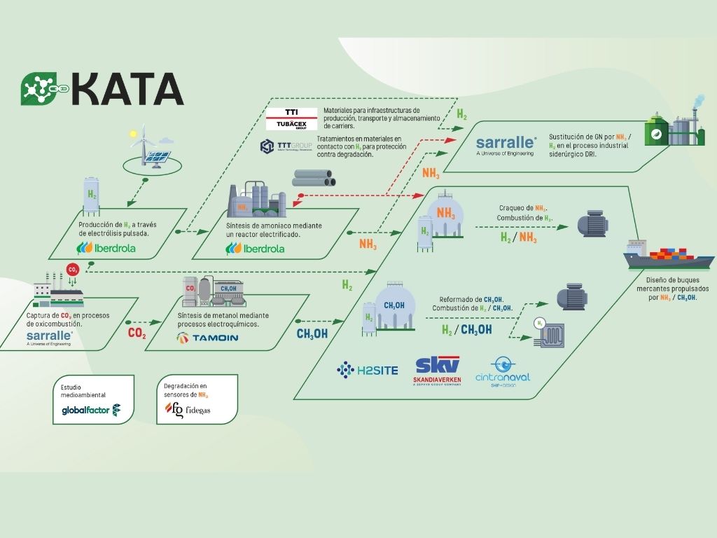 El proyecto KATA desarrolla tecnologías de hidrógeno, amoniaco y metanol para descarbonizar el transporte marítimo y la siderurgia.