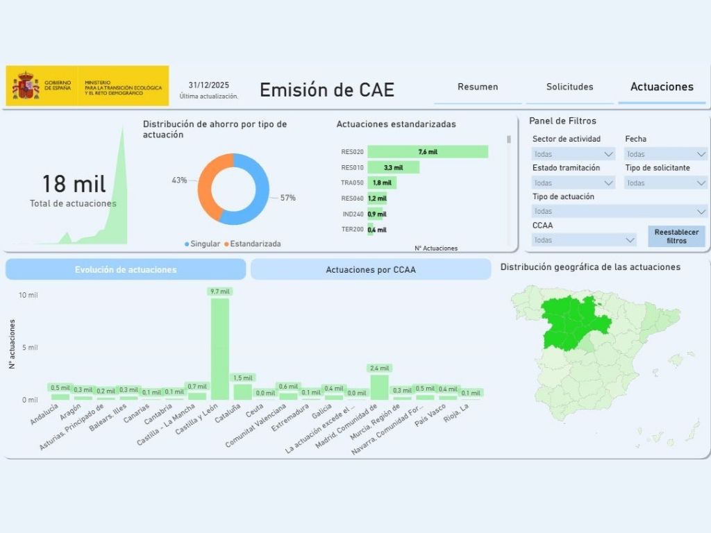 El Sistema CAE cierra 2025 con 7,71 TWh de ahorro energético solicitado y 18.000 actuaciones registradas.