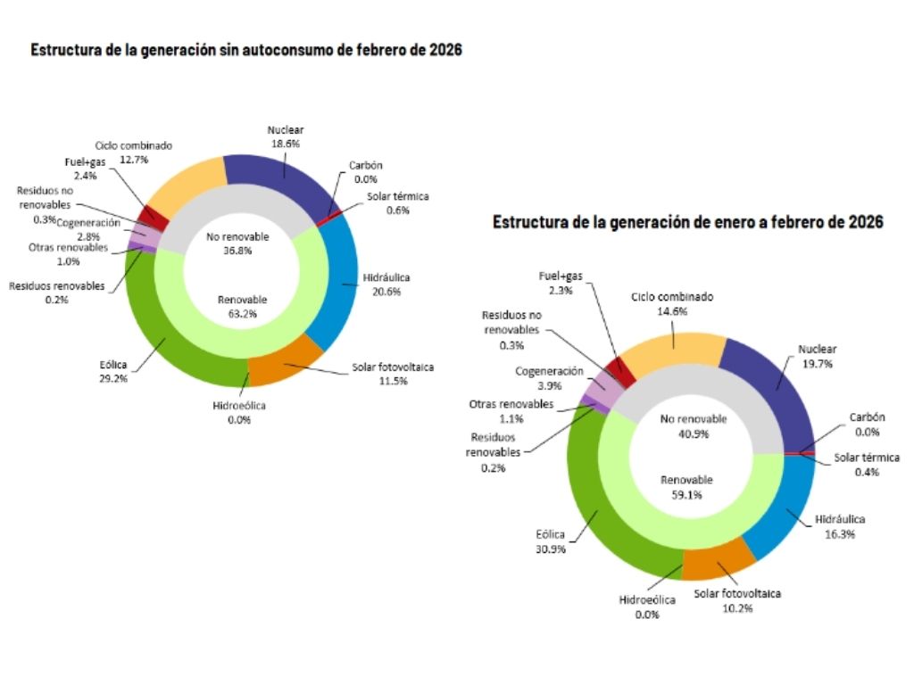 Las renovables alcanzan el 63,2% del mix eléctrico en febrero, uno de los niveles más altos de la serie.