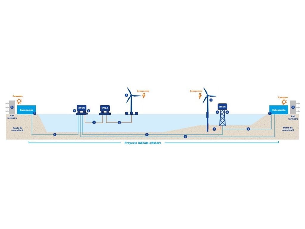 Sener lidera un proyecto para desarrollar redes eléctricas marinas en corriente continua.
