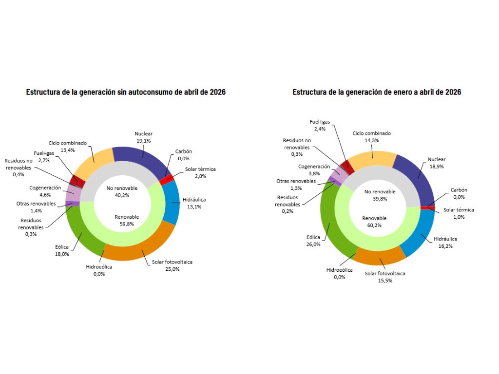 Estructura de la generación abril 2026 (sin autoconsumo) y Estructura de la generación de enero a abril 2026 
