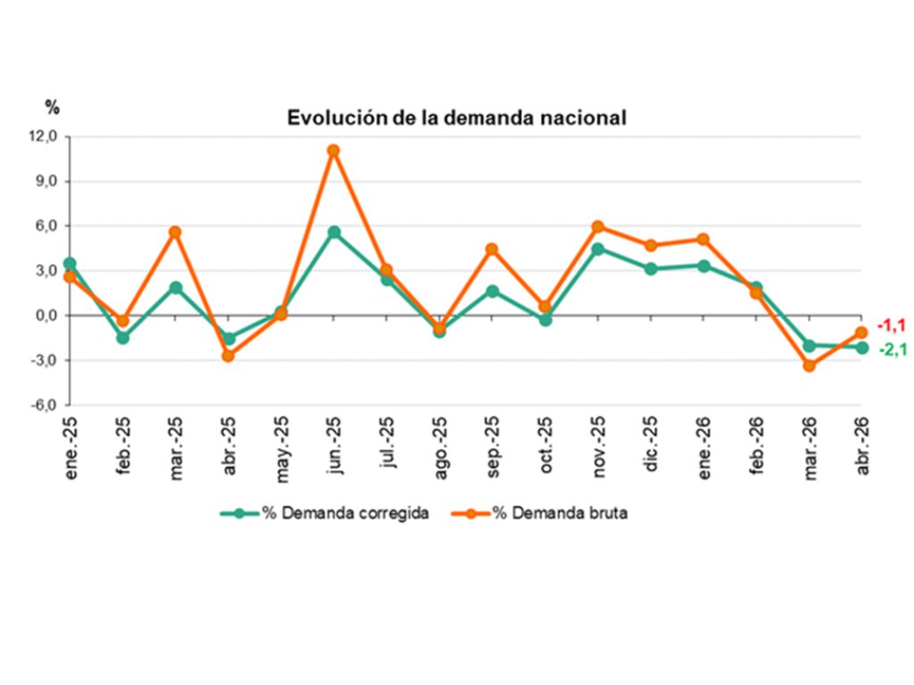 Evolución de la demanda nacional (sin autoconsumo)