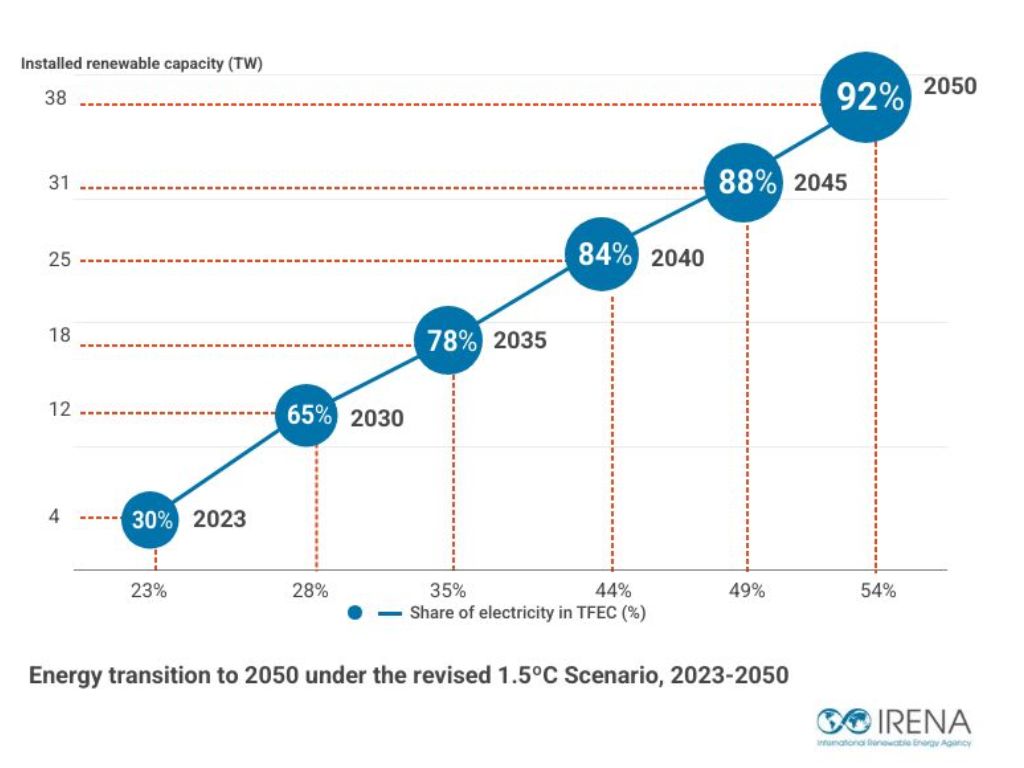 informe de IRENA