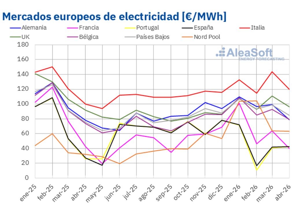 Mercados europeos de electricidad