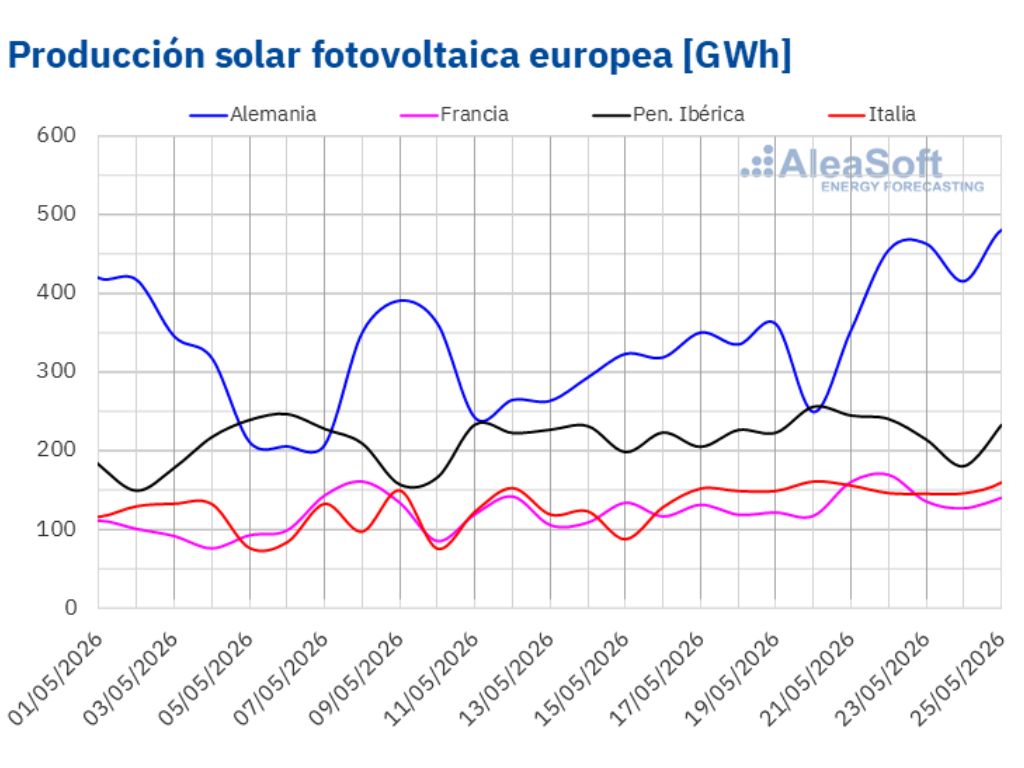 Producción solar fotovoltaica