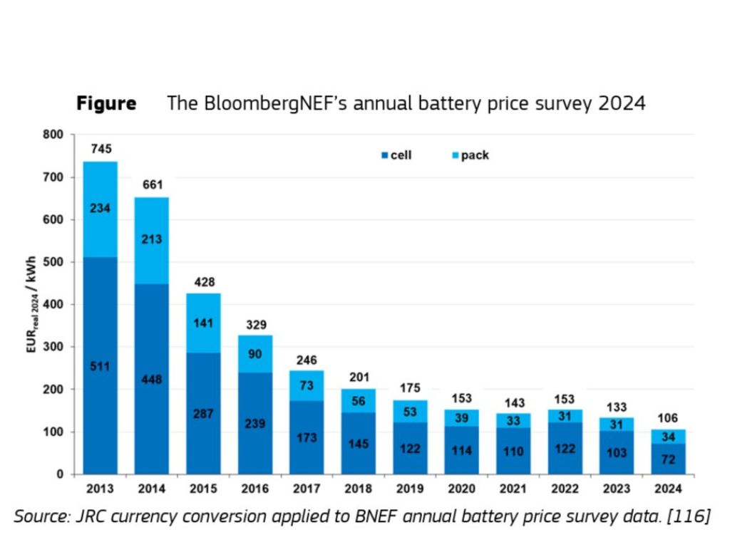 Figura 1. Descenso anual de precios de baterías. Fuente: Bloomberg, 2024.