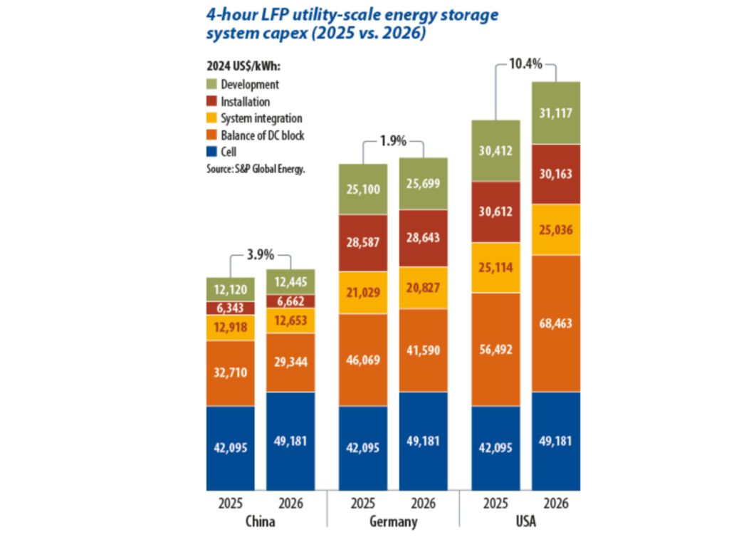 Figura 2. Distribución de costes de sistemas de baterías. Fuente: S&P, 2025.